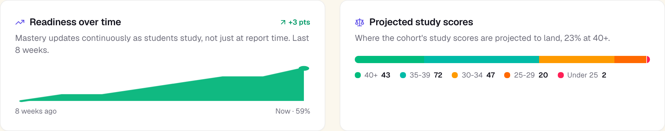 otto cohort dashboard showing readiness climbing over time and the projected study-score distribution