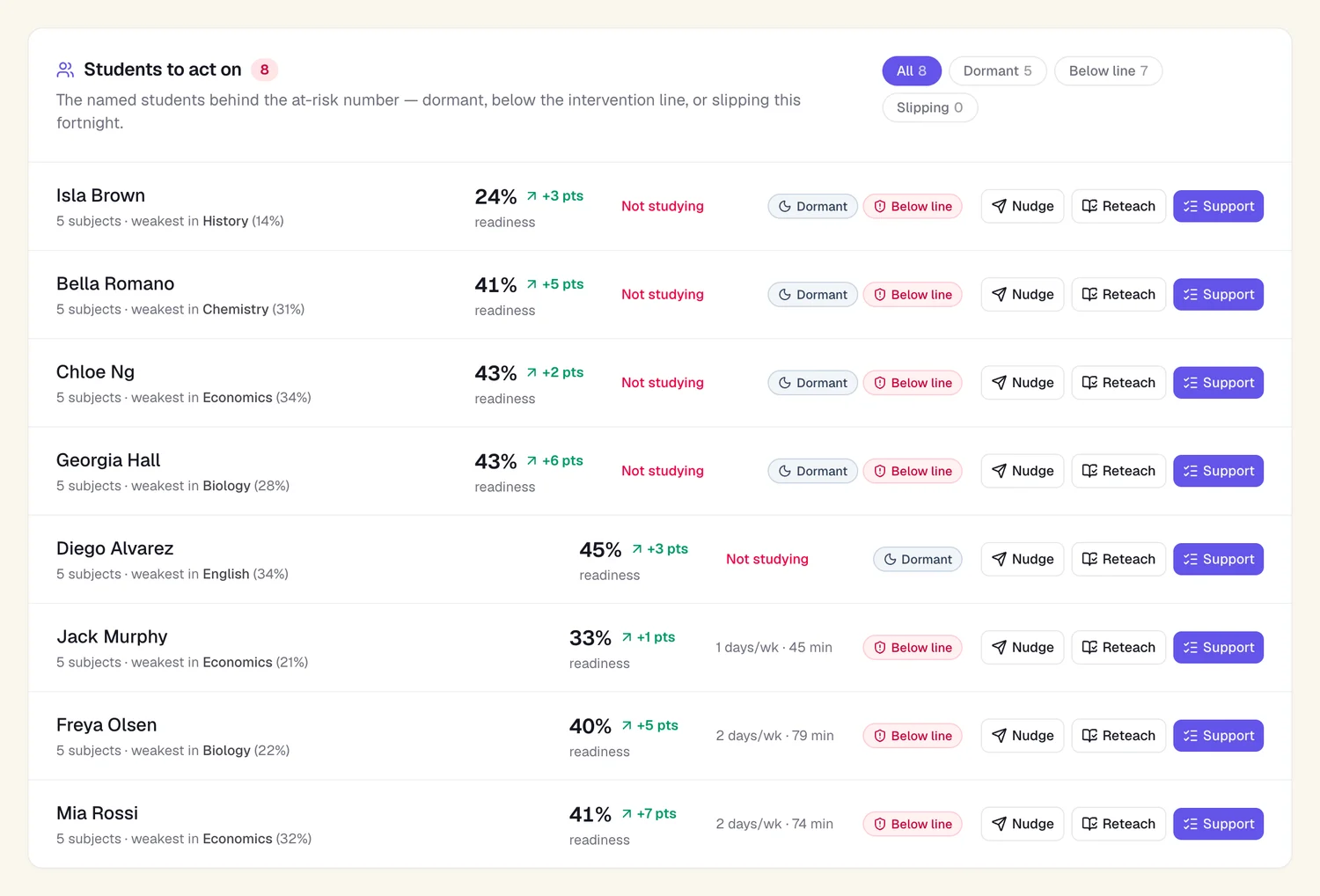 otto dashboard listing named at-risk students with their readiness and weakest subject, and nudge, reteach and support actions